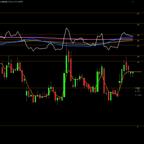 Weekly charts share AEHR Aehr Test Systems USA Stock exchange 