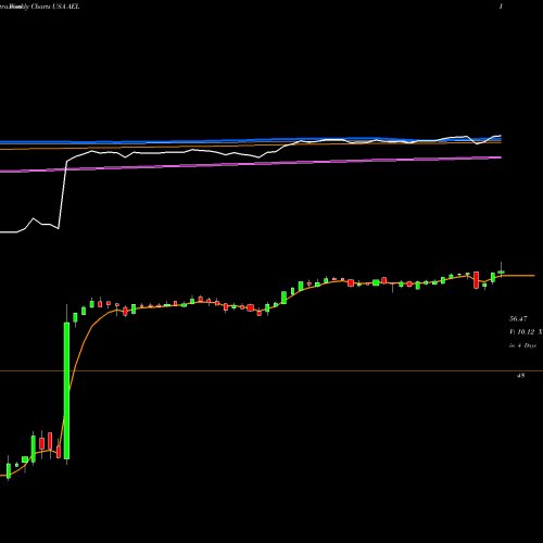 Weekly charts share AEL American Equity Investment Life Holding Company USA Stock exchange 