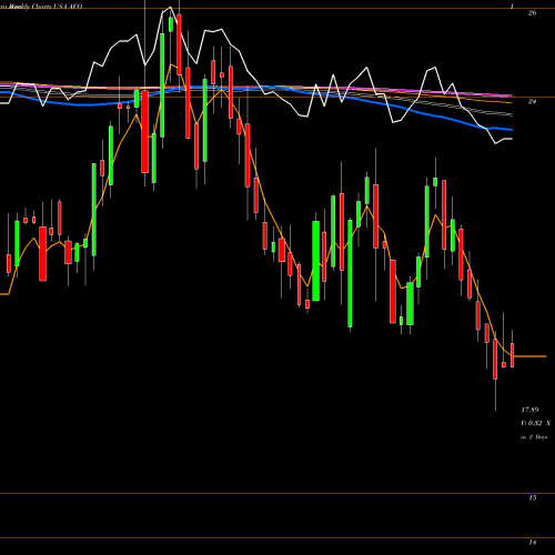 Weekly charts share AEO American Eagle Outfitters, Inc. USA Stock exchange 