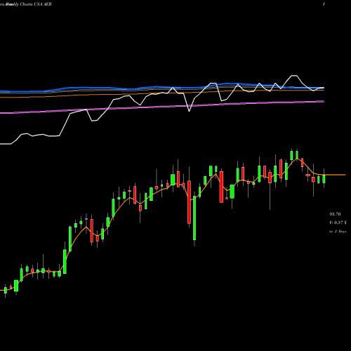 Weekly charts share AER Aercap Holdings N.V. USA Stock exchange 