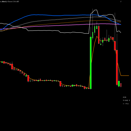 Weekly charts share AEY ADDvantage Technologies Group, Inc. USA Stock exchange 