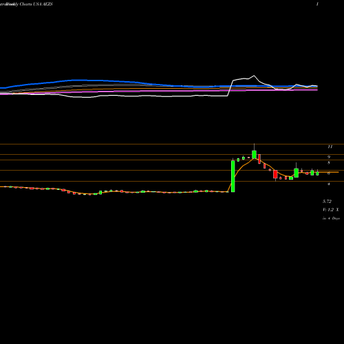 Weekly charts share AEZS AEterna Zentaris Inc. USA Stock exchange 