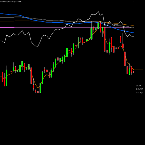 Weekly charts share AFB Alliance National Municipal Income Fund Inc USA Stock exchange 