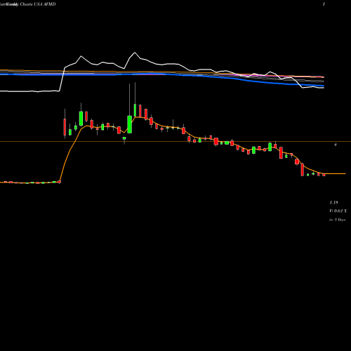 Weekly charts share AFMD Affimed N.V. USA Stock exchange 