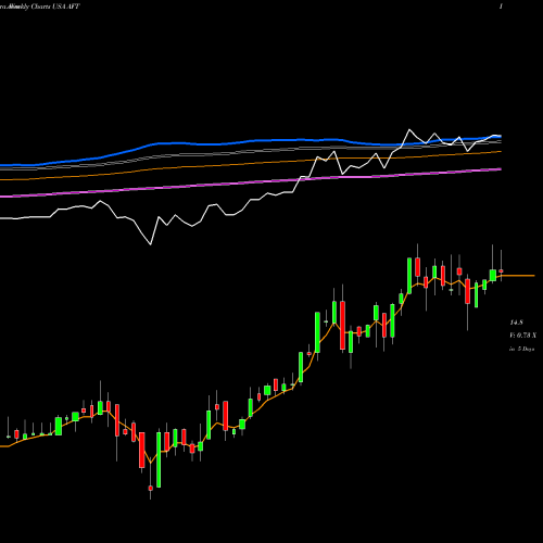 Weekly charts share AFT Apollo Senior Floating Rate Fund Inc. USA Stock exchange 