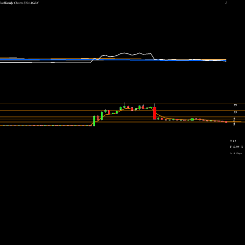 Weekly charts share AGEN Agenus Inc. USA Stock exchange 