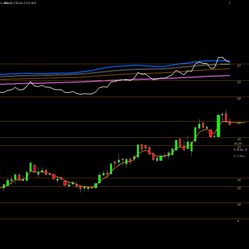 Weekly charts share AGI Alamos Gold Inc. USA Stock exchange 