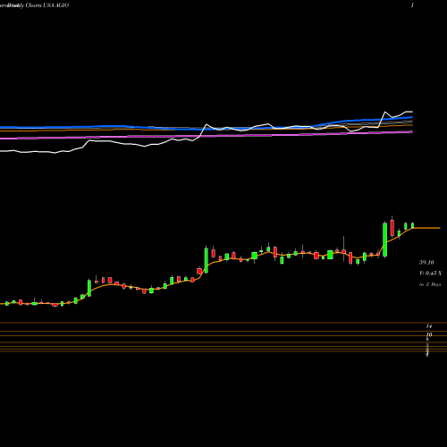 Weekly charts share AGIO Agios Pharmaceuticals, Inc. USA Stock exchange 