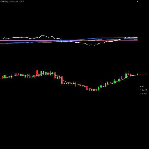 Weekly charts share AGMH AGM Group Holdings Inc. USA Stock exchange 