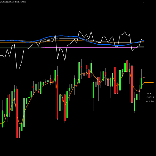 Weekly charts share AGNCN AGNC Investment Corp. USA Stock exchange 