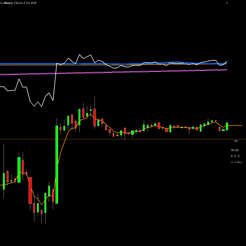 Weekly charts share AGR Avangrid, Inc. USA Stock exchange 