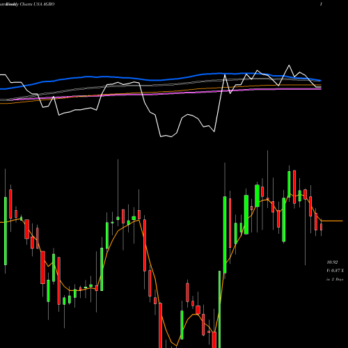 Weekly charts share AGRO Adecoagro S.A. USA Stock exchange 