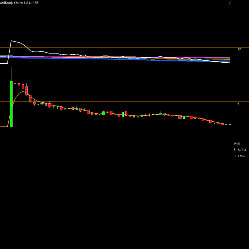 Weekly charts share AGRX Agile Therapeutics, Inc. USA Stock exchange 