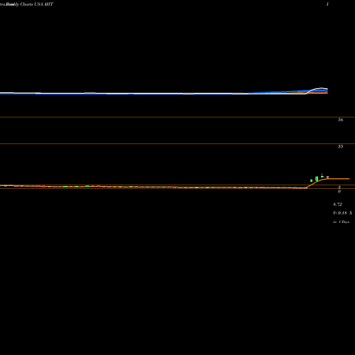 Weekly charts share AHT Ashford Hospitality Trust Inc USA Stock exchange 