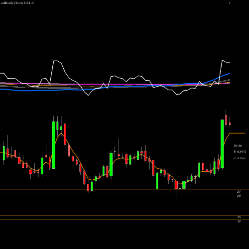 Weekly charts share AI Arlington Asset Investment Corp USA Stock exchange 