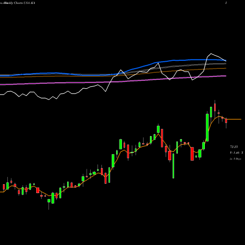 Weekly charts share AIA IShares Asia 50 ETF USA Stock exchange 