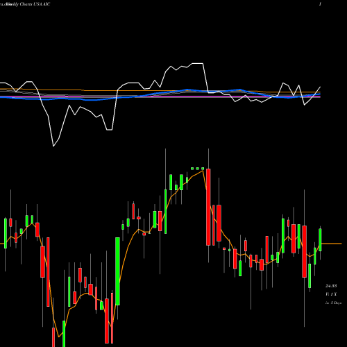 Weekly charts share AIC Arlington Asset Investment Corp USA Stock exchange 