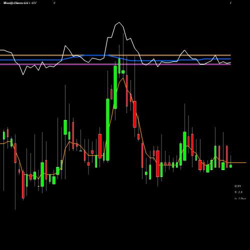 Weekly charts share AIHS Senmiao Technology Limited USA Stock exchange 