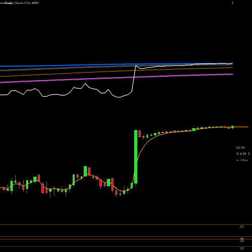 Weekly charts share AIMC Altra Industrial Motion Corp. USA Stock exchange 