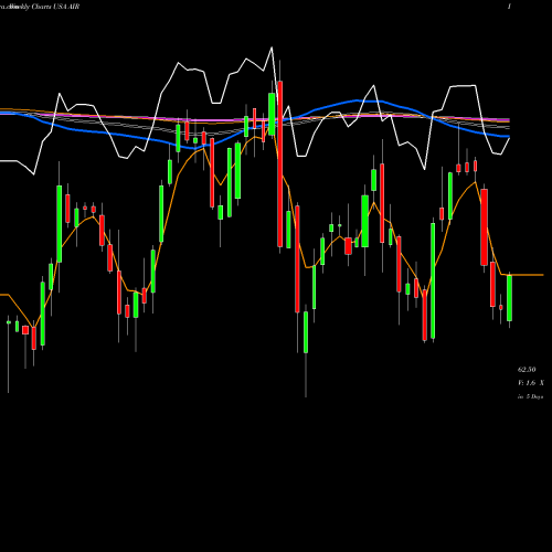 Weekly charts share AIR AAR Corp. USA Stock exchange 