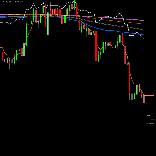 Weekly charts share AJG Arthur J. Gallagher & Co. USA Stock exchange 