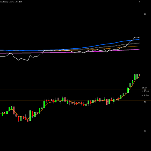 Weekly charts share AKR Acadia Realty Trust USA Stock exchange 