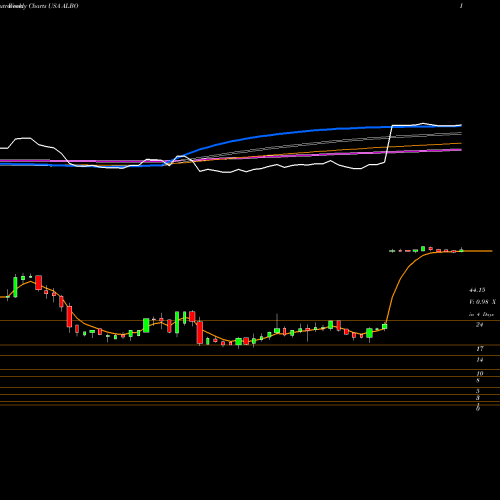 Weekly charts share ALBO Albireo Pharma, Inc. USA Stock exchange 