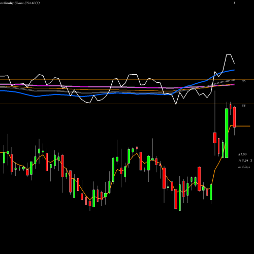 Weekly charts share ALCO Alico, Inc. USA Stock exchange 