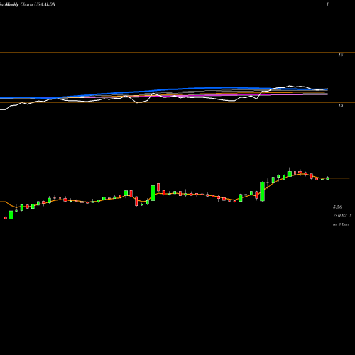 Weekly charts share ALDX Aldeyra Therapeutics, Inc. USA Stock exchange 