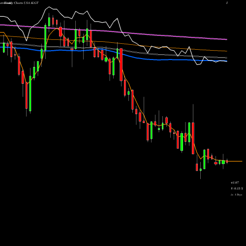 Weekly charts share ALGT Allegiant Travel Company USA Stock exchange 