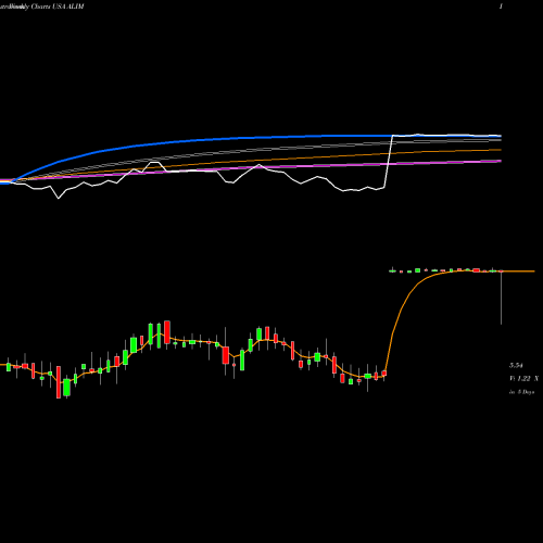 Weekly charts share ALIM Alimera Sciences, Inc. USA Stock exchange 