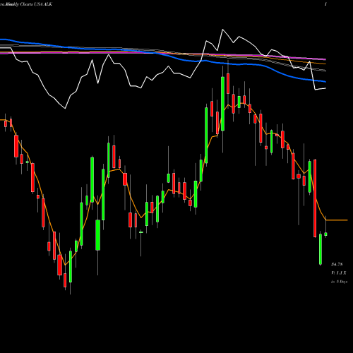 Weekly charts share ALK Alaska Air Group, Inc. USA Stock exchange 