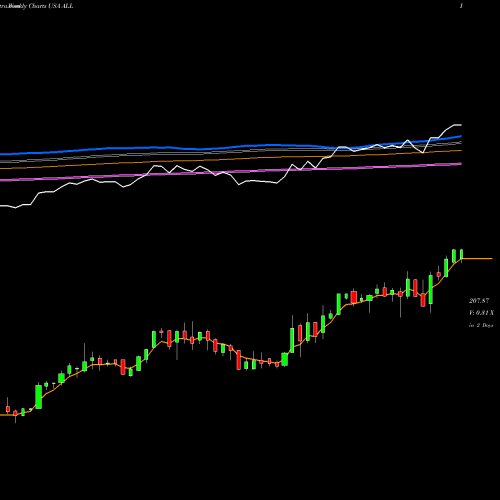 Weekly charts share ALL Allstate Corporation (The) USA Stock exchange 