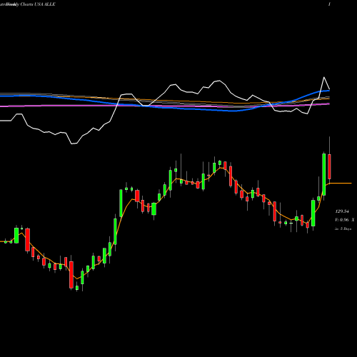 Weekly charts share ALLE Allegion Plc USA Stock exchange 