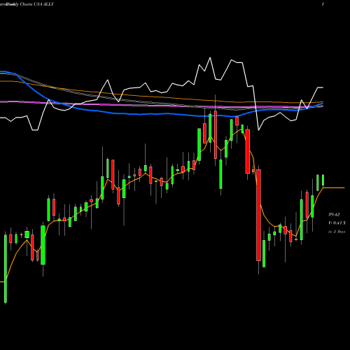 Weekly charts share ALLY Ally Financial Inc. USA Stock exchange 