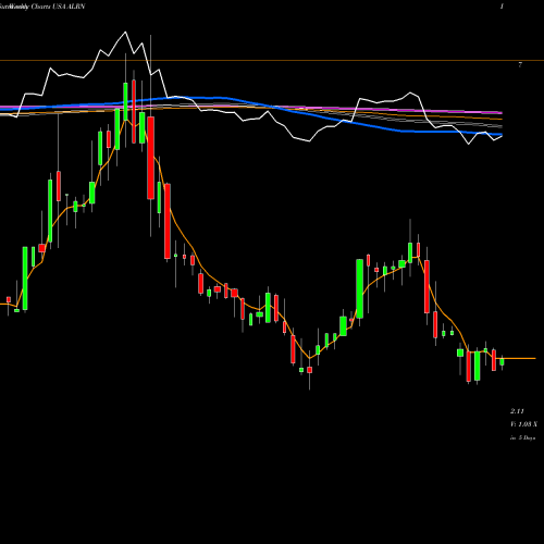 Weekly charts share ALRN Aileron Therapeutics, Inc. USA Stock exchange 