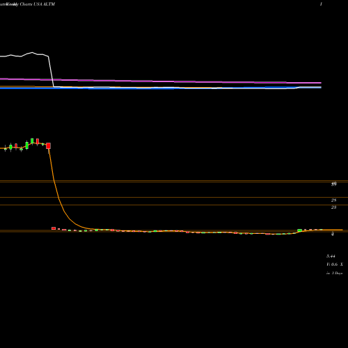 Weekly charts share ALTM Altus Midstream Company USA Stock exchange 