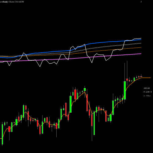 Weekly charts share ALTR Altair Engineering Inc. USA Stock exchange 