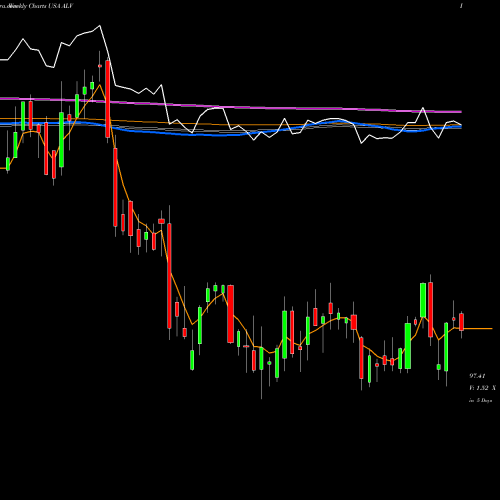 Weekly charts share ALV Autoliv, Inc. USA Stock exchange 