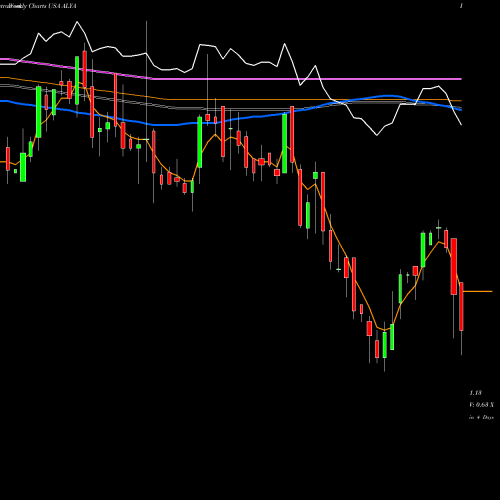 Weekly charts share ALYA Alithya Group Inc. USA Stock exchange 
