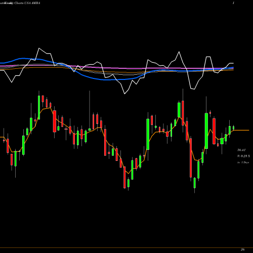 Weekly charts share AMBA Ambarella, Inc. USA Stock exchange 