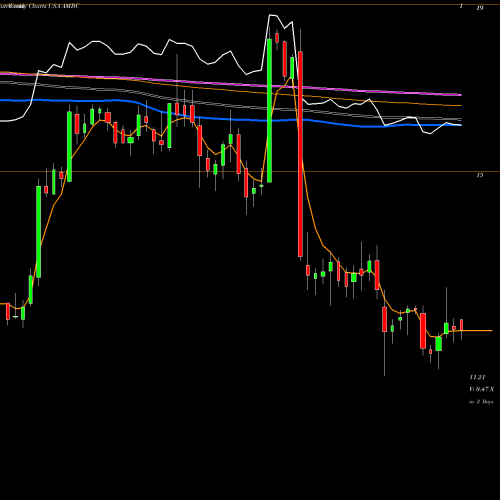 Weekly charts share AMBC Ambac Financial Group, Inc. USA Stock exchange 