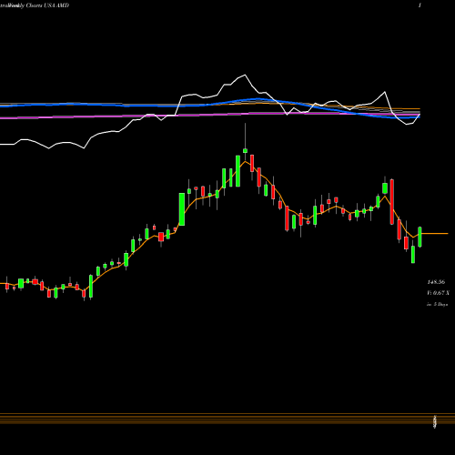 Weekly charts share AMD Advanced Micro Devices, Inc. USA Stock exchange 