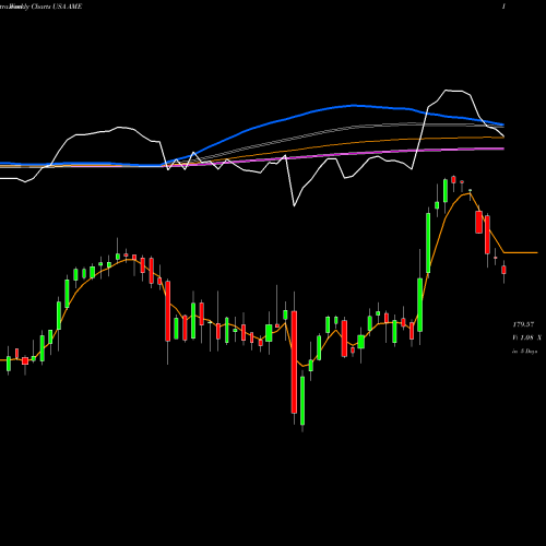 Weekly charts share AME AMTEK, Inc. USA Stock exchange 