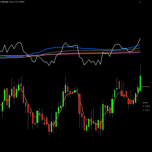 Weekly charts share AMEH Apollo Medical Holdings, Inc. USA Stock exchange 