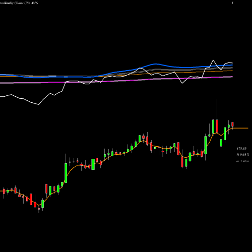 Weekly charts share AMG Affiliated Managers Group, Inc. USA Stock exchange 