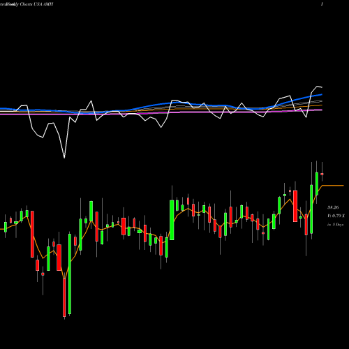 Weekly charts share AMH American Homes 4 Rent USA Stock exchange 