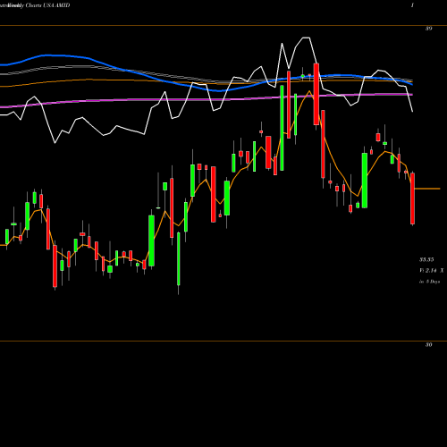 Weekly charts share AMID American Midstream Partners, LP USA Stock exchange 