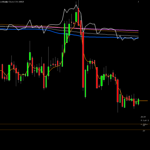 Weekly charts share AMKR Amkor Technology, Inc. USA Stock exchange 