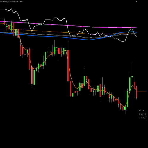 Weekly charts share AMN AMN Healthcare Services Inc USA Stock exchange 